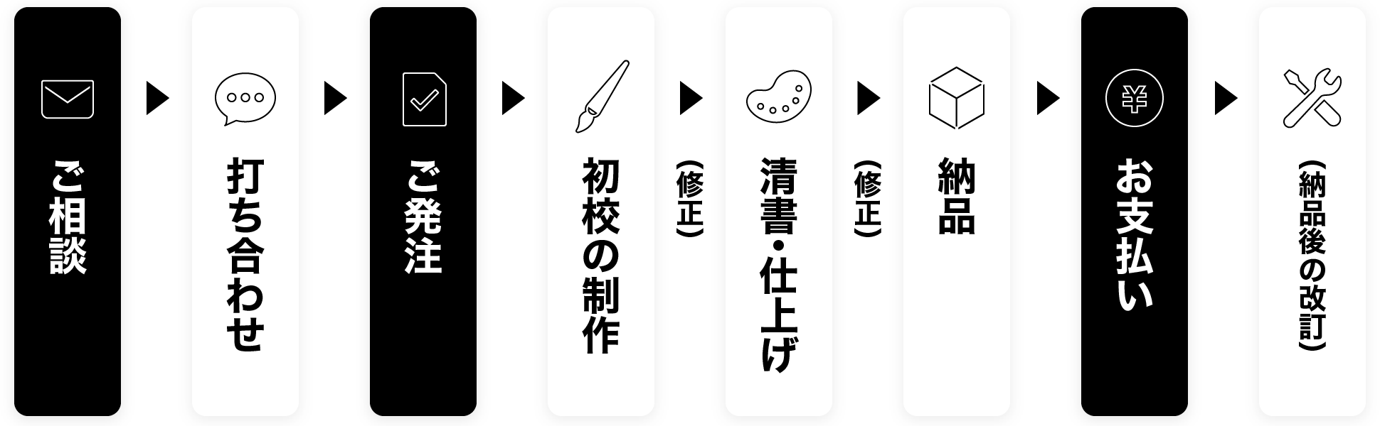 ご依頼の流れのフロー図。ご相談、打ち合わせ、ご発注、ラフ制作、清書仕上げ、納品、お支払い、納品後の改訂