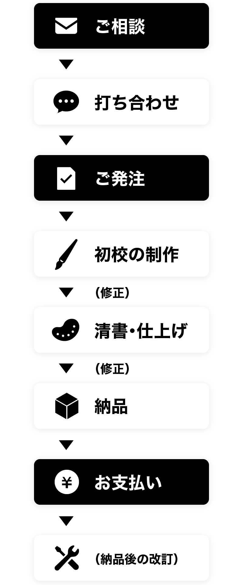 ご依頼の流れのフロー図。ご相談、打ち合わせ、ご発注、ラフ制作、清書仕上げ、納品、お支払い、納品後の改訂